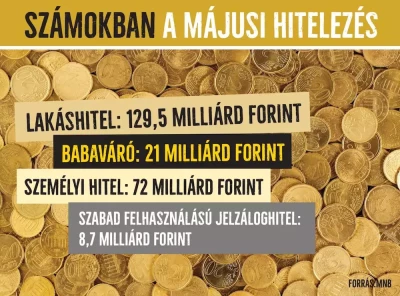 Hitelezés: csúcsokat hozott a május